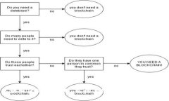 区块链金融的应用：重塑